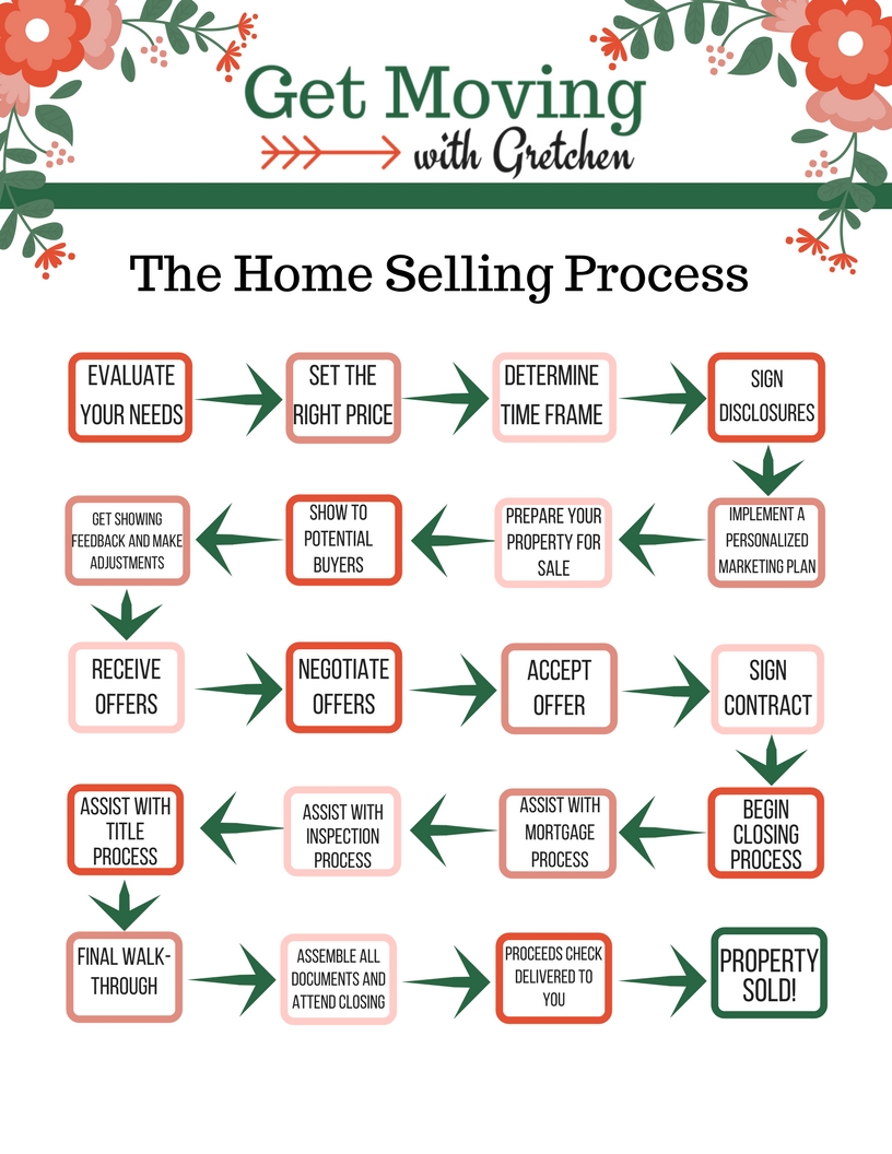 Home Selling Process Flow Chart